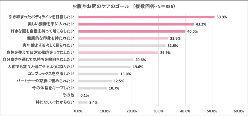 お腹やお尻のケアのゴール