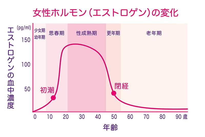 更年期障害とは