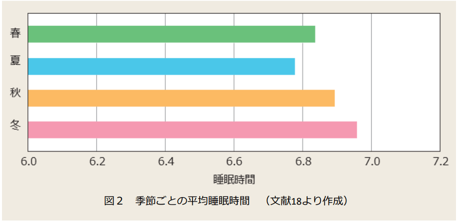 季節ごとの平均睡眠時間