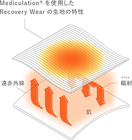 リカバリーウェアの仕組み