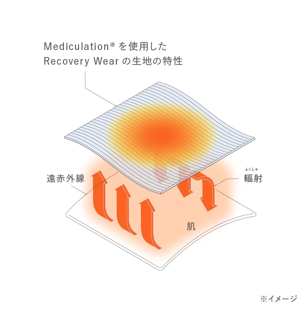 天然鉱石を練り込んだ特殊繊維「Mediculation®(メディキュレーション)」