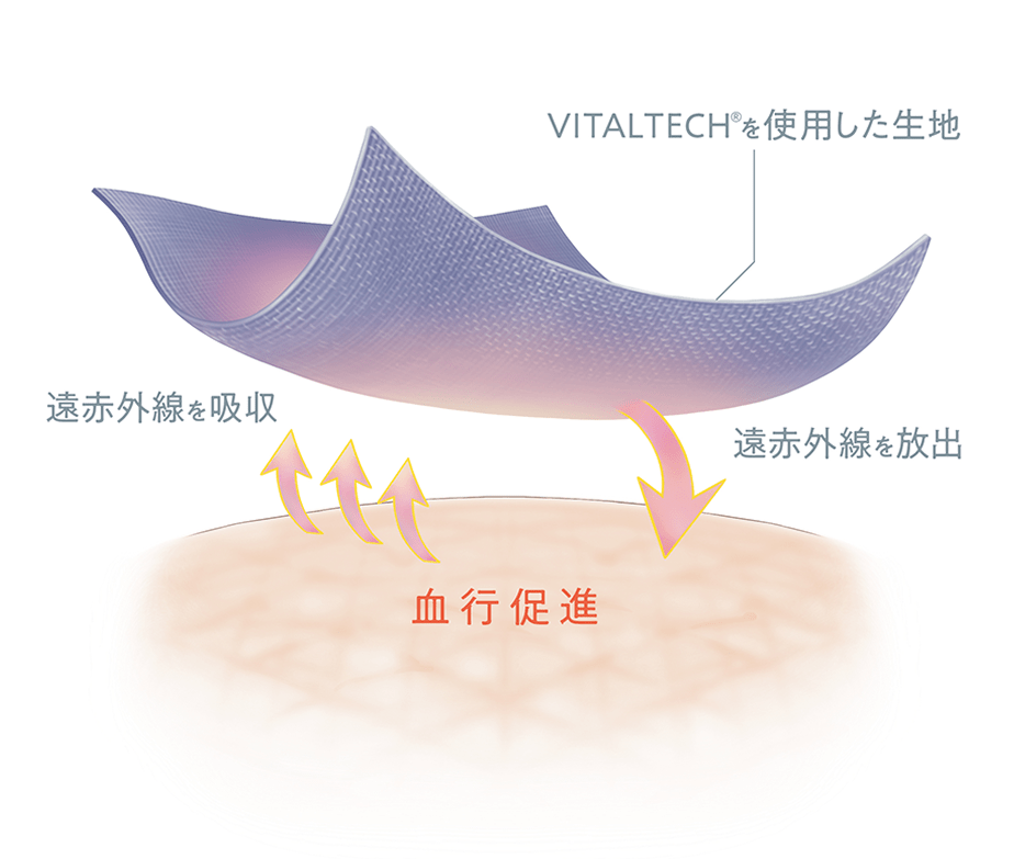 遠赤外線による血行促進の仕組み