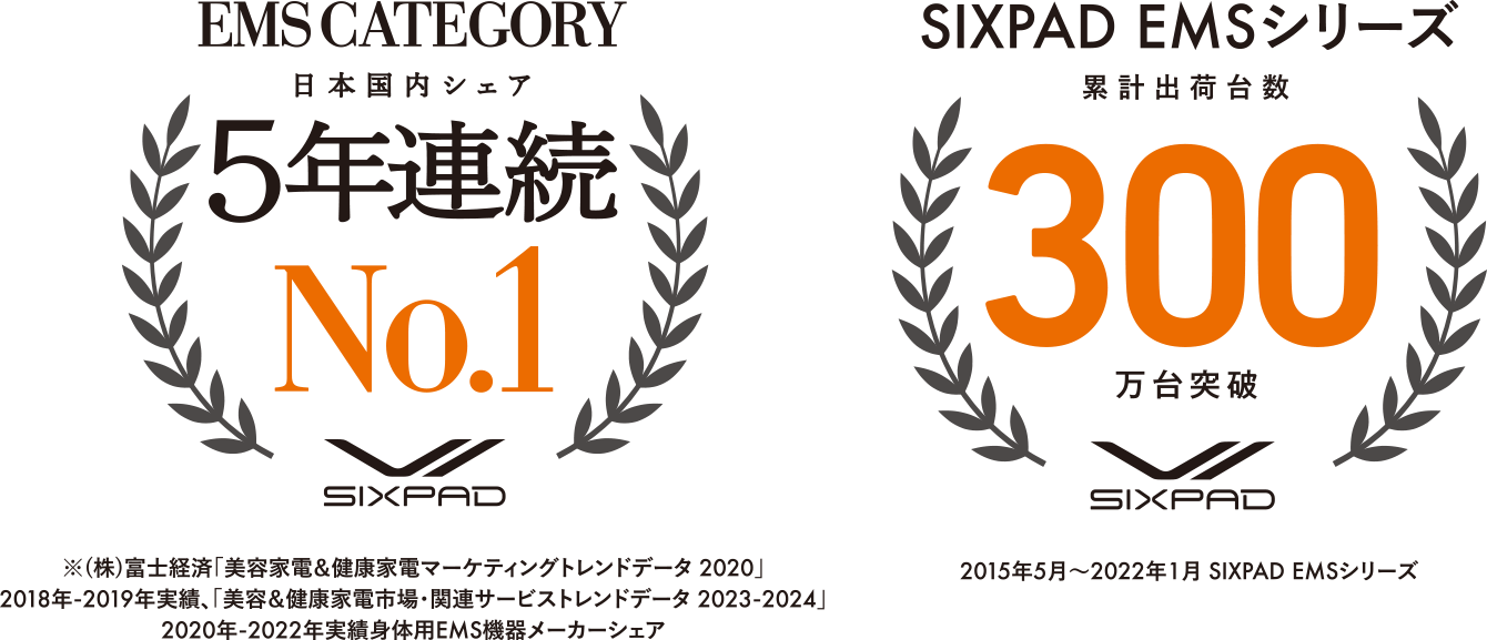 EMS CATEGORY日本国内シェア5年連続No.1 SIXPAD EMSシリーズ累計出荷台数300万台突破