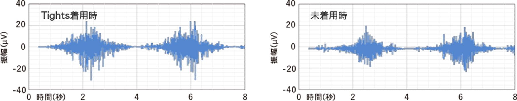 Tights着用時と未着用時の、大腿二頭筋表面筋電図波形