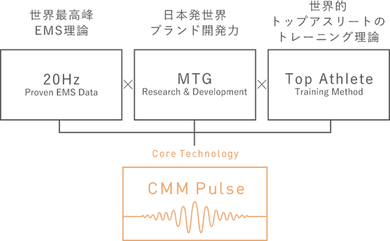周波数帯域EMS理論、MTGの開発力、トップアスリートのトレーニングメソッドから生まれたCMM Pulse