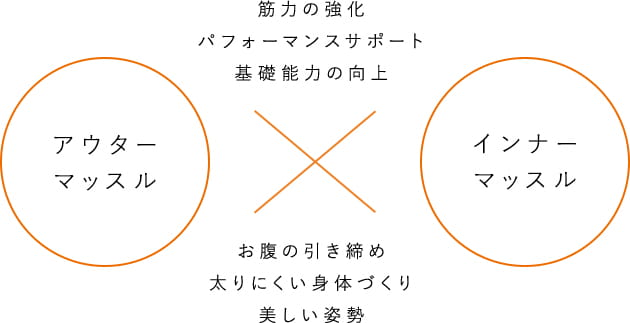 1:筋力の強化、2:パフォーマンスサポート、3:基礎能力の向上、4:お腹の引き締め、5:太りにくい身体づくり、6:美しい姿勢