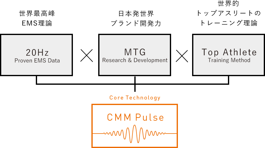 SIXPAD独自のコアテクノロジー「CMM Pulse」