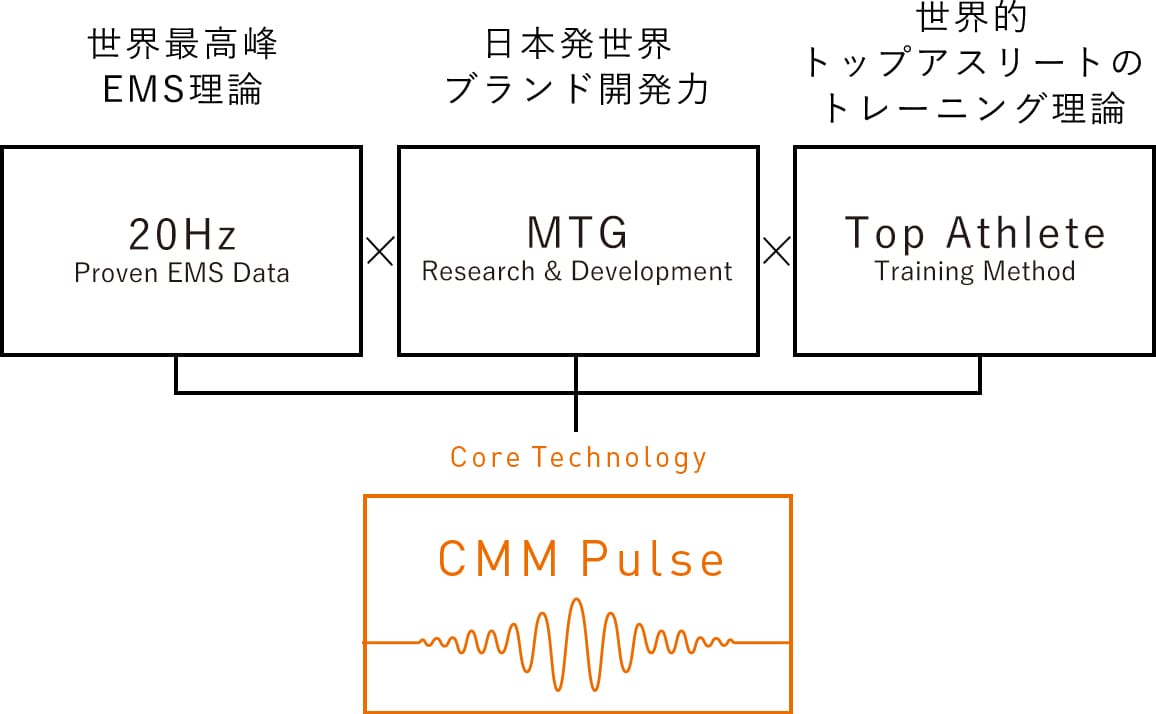 SIXPAD独自のコアテクノロジー「CMM Pulse」