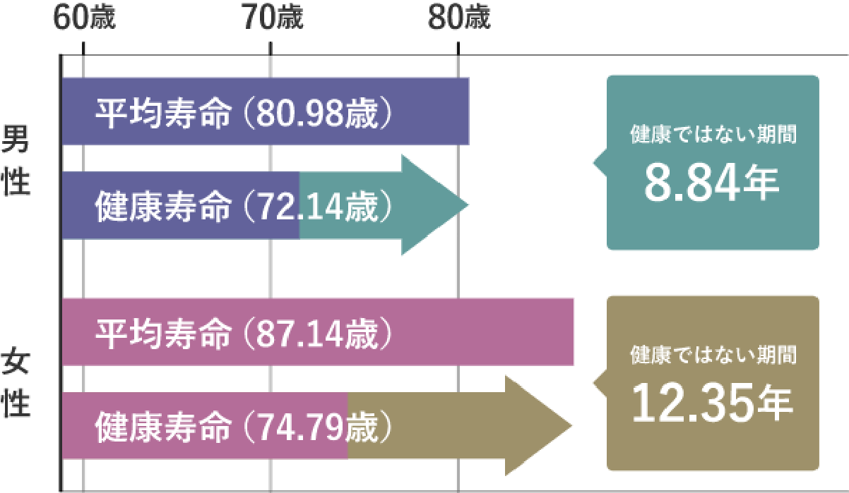 健康寿命と寿命には、約10年の大きな開きがあります。