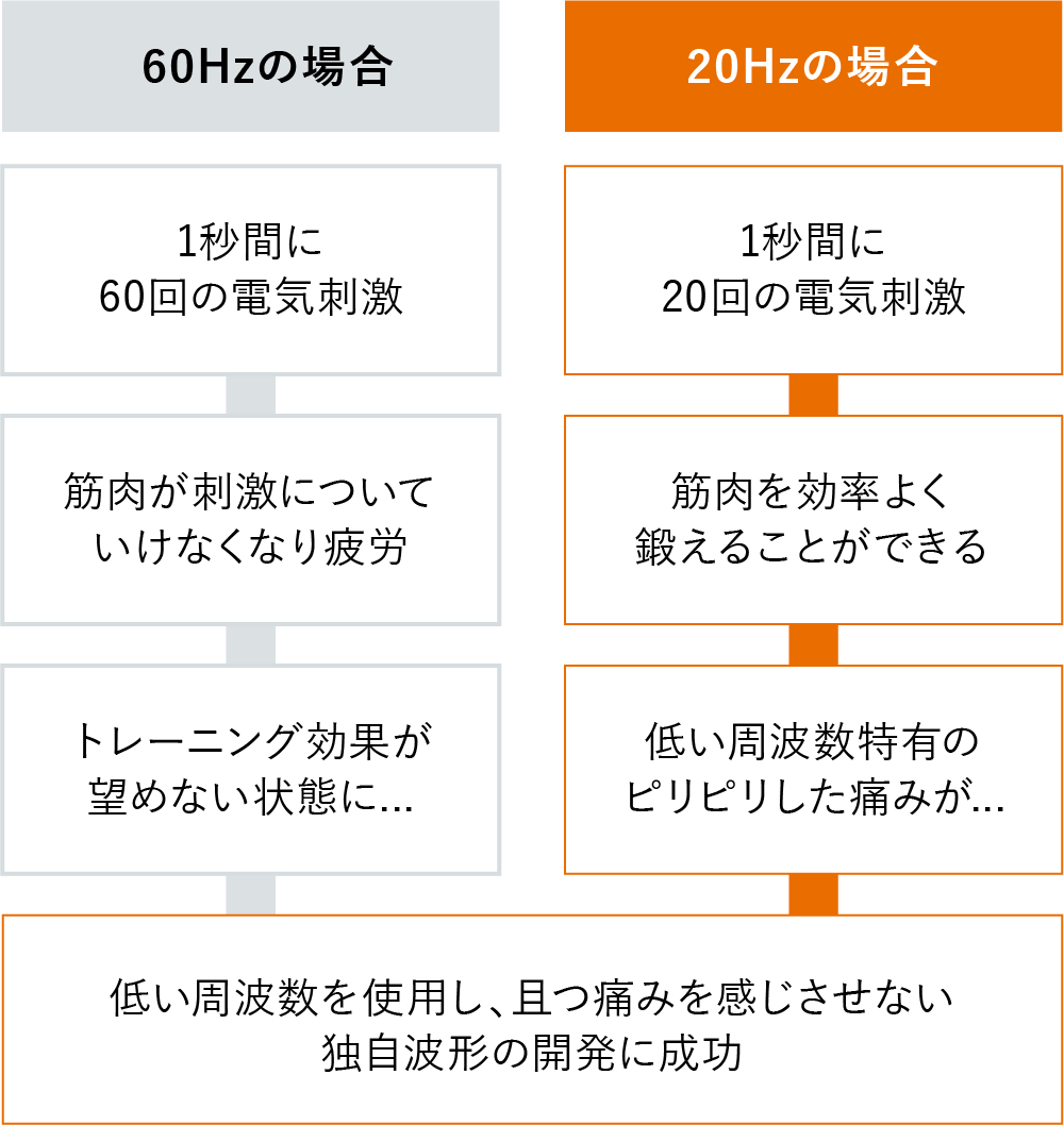 従来のEMSの課題