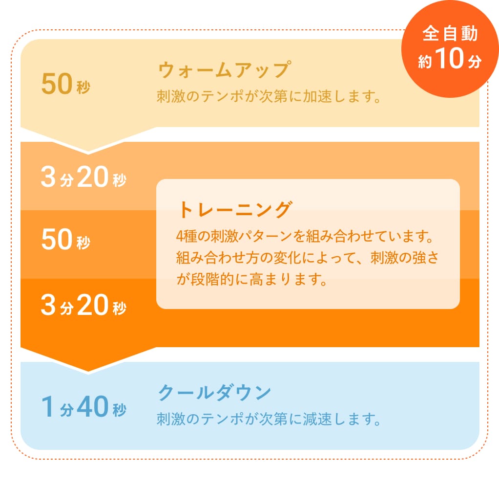オートプログラムの流れ。ウォームアップ50秒、トレーニング3分20秒・50秒・3分20秒、クールダウン1分40秒の全自動 約10分
