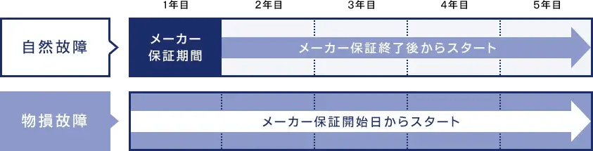 保証期間の図