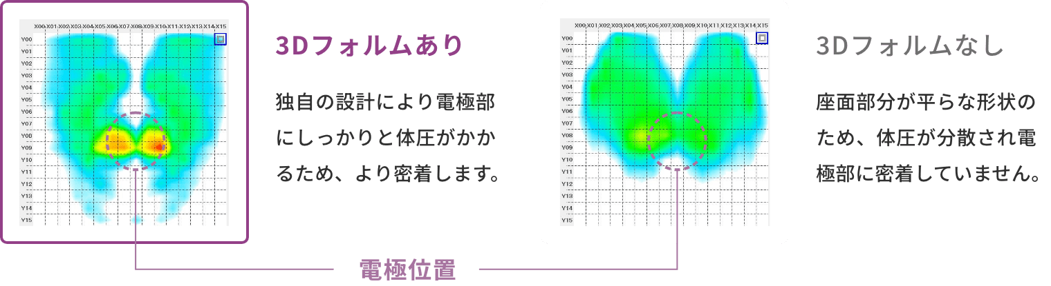3Dフォルムあり 独自の設計により電極部にしっかりと体圧がかかるため、より密着します。 3Dフォルムなし 座面部分が平らな形状のため、体圧が分散され電極部に密着していません。