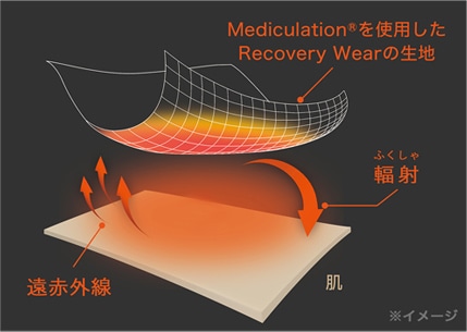 特殊繊維 Mediculation® メディキュレーションの説明：身体から放出される熱をメディキュレーションで輻射