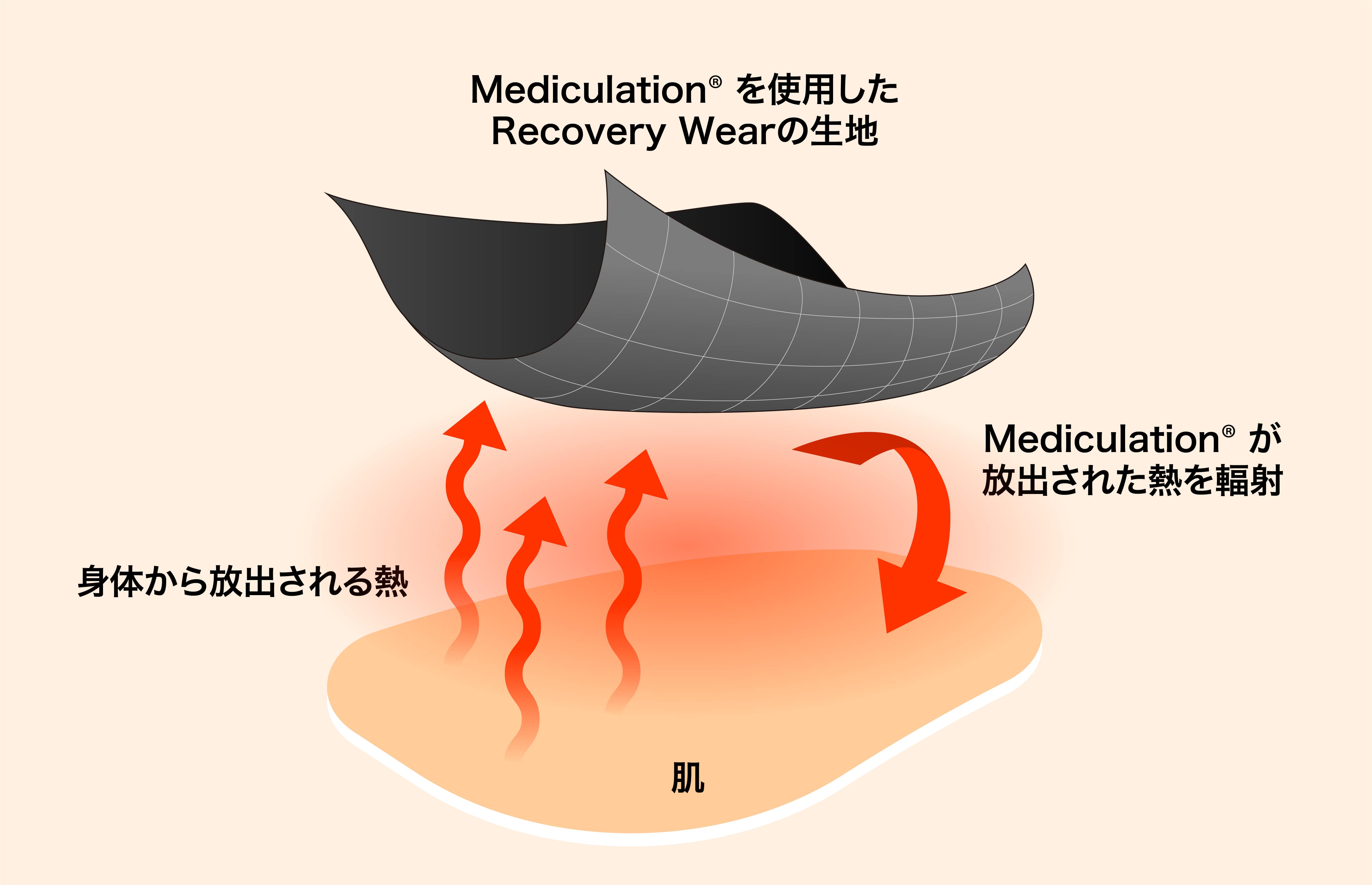 原材料繊維に高純度セラミックを定着させ、身体から放出される熱を吸収し、輻射する衣類型の医療機器