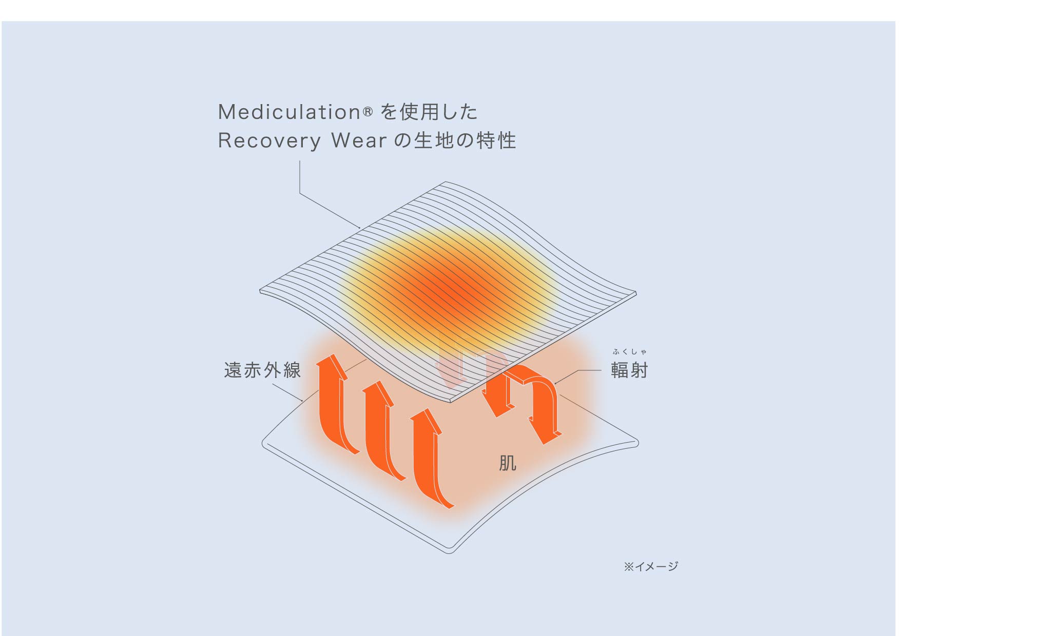 Point1 | Mediculation®を使用したRecovery Wearの生地の特性