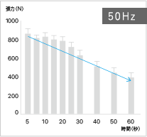 50Hz 60秒で効果は約半分に