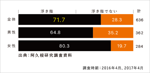 阿久根研究調査資料 男女比と浮き指と浮指でない比率