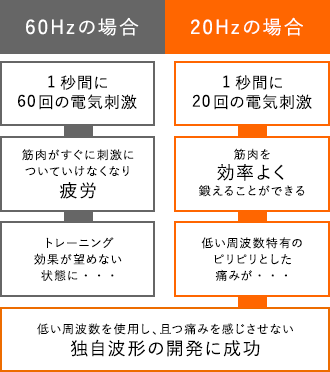 20Hzを用いながら、低い周波数特有のピリピリとした痛みを感じない独自の波形開発に成功