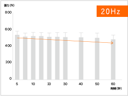 20Hz 時間が経過しても張力を保っているため、継続して効率的なトレーニングを行える