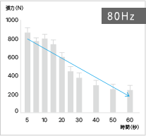 80Hz 60秒で効果は半分以下に